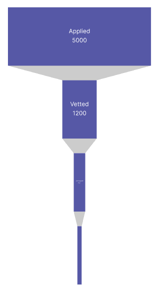 Talent pipeline funnel — Applied 5000, Vetted 1200, Interviewed 400, Final Team 150