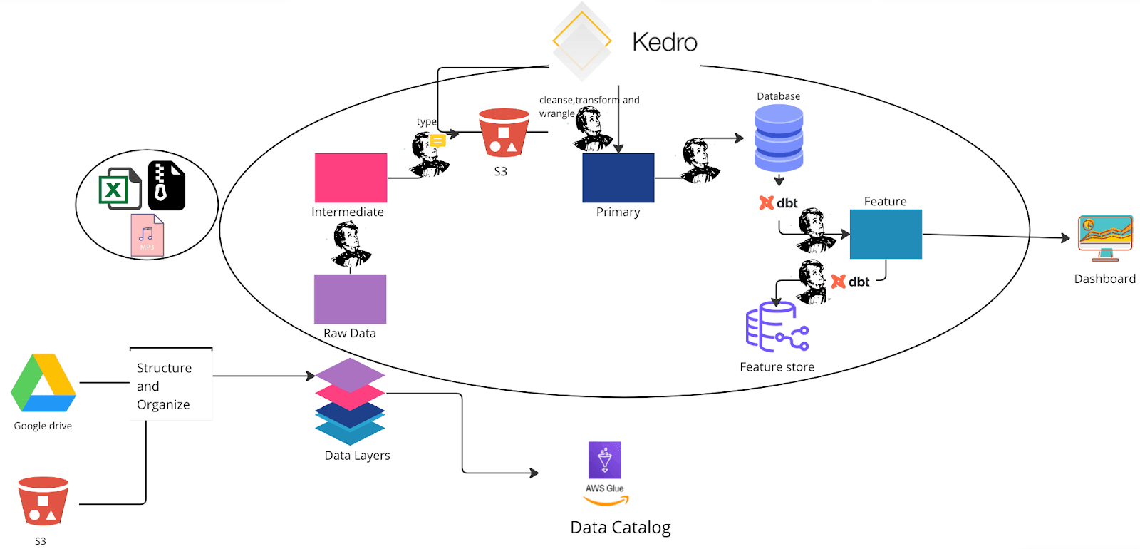 Data Project Architecture