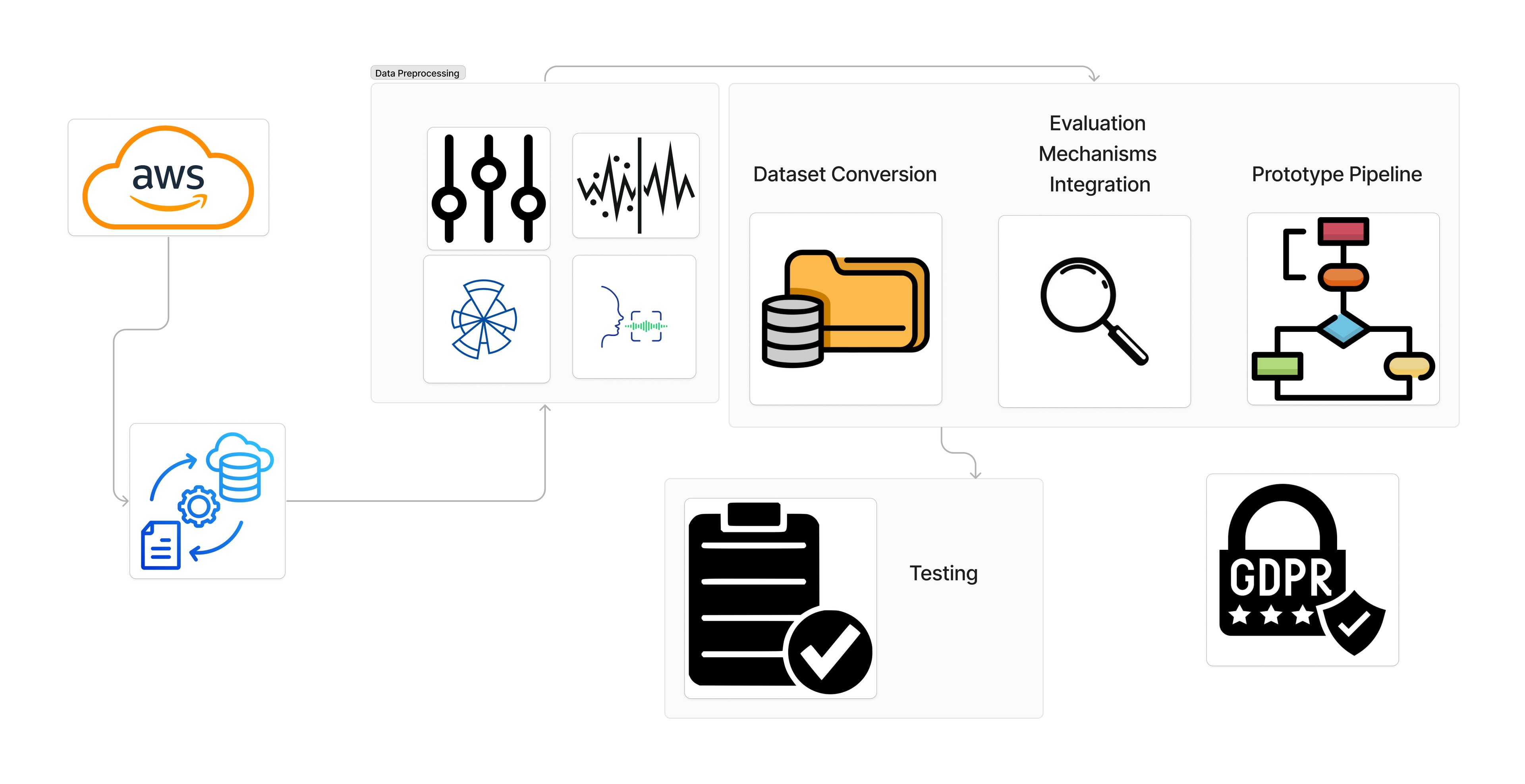 Music Evaluation System Architecture