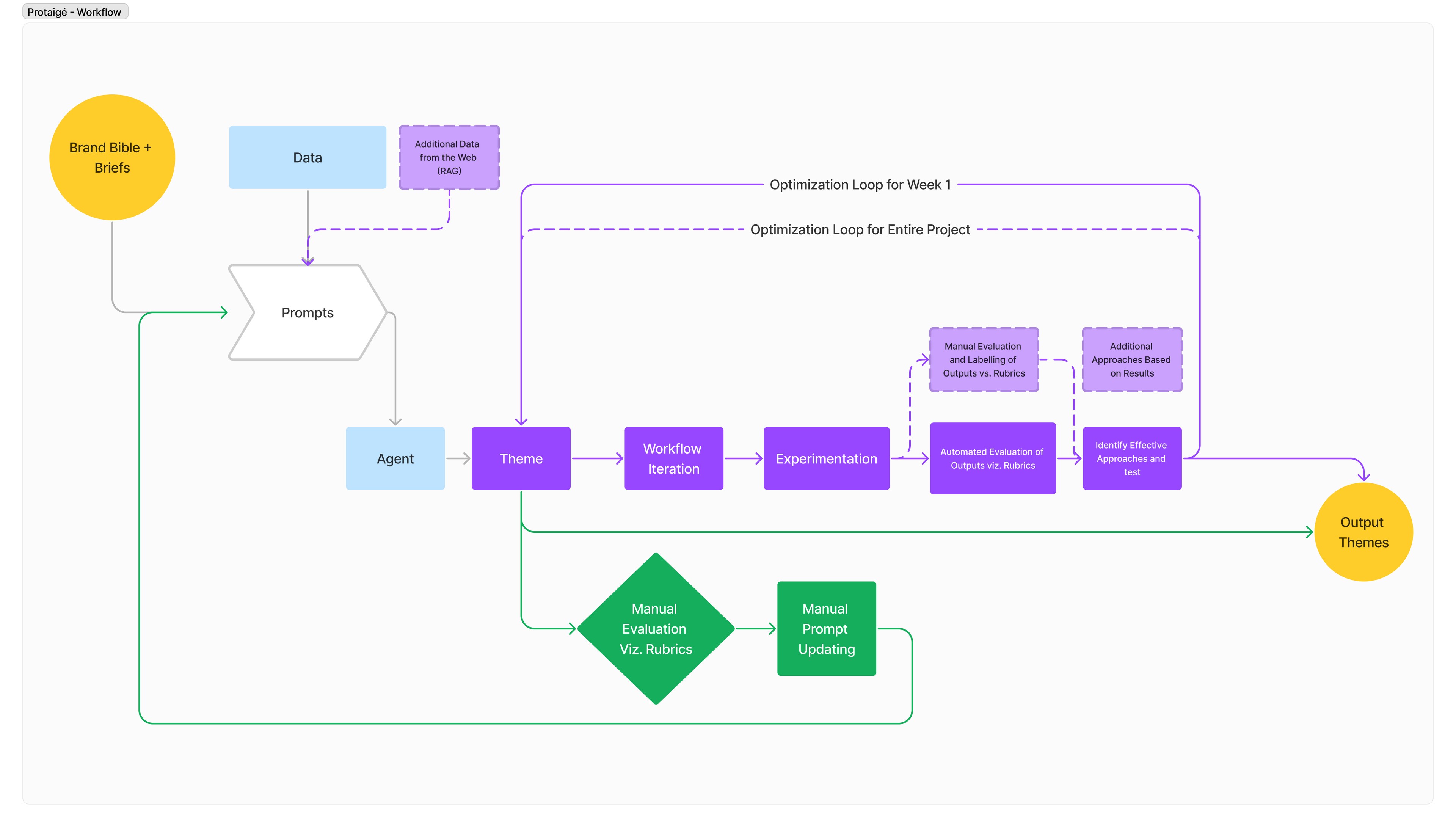 Creative Ad Campaign System Architecture